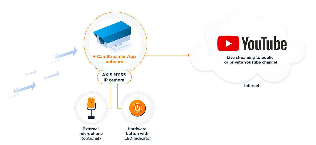 axis camera live stream